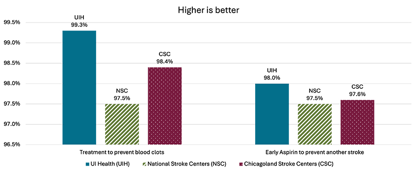 Align with best practice  Chart