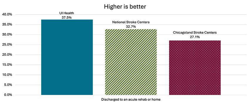 evidence-based care to improve recovery Chart